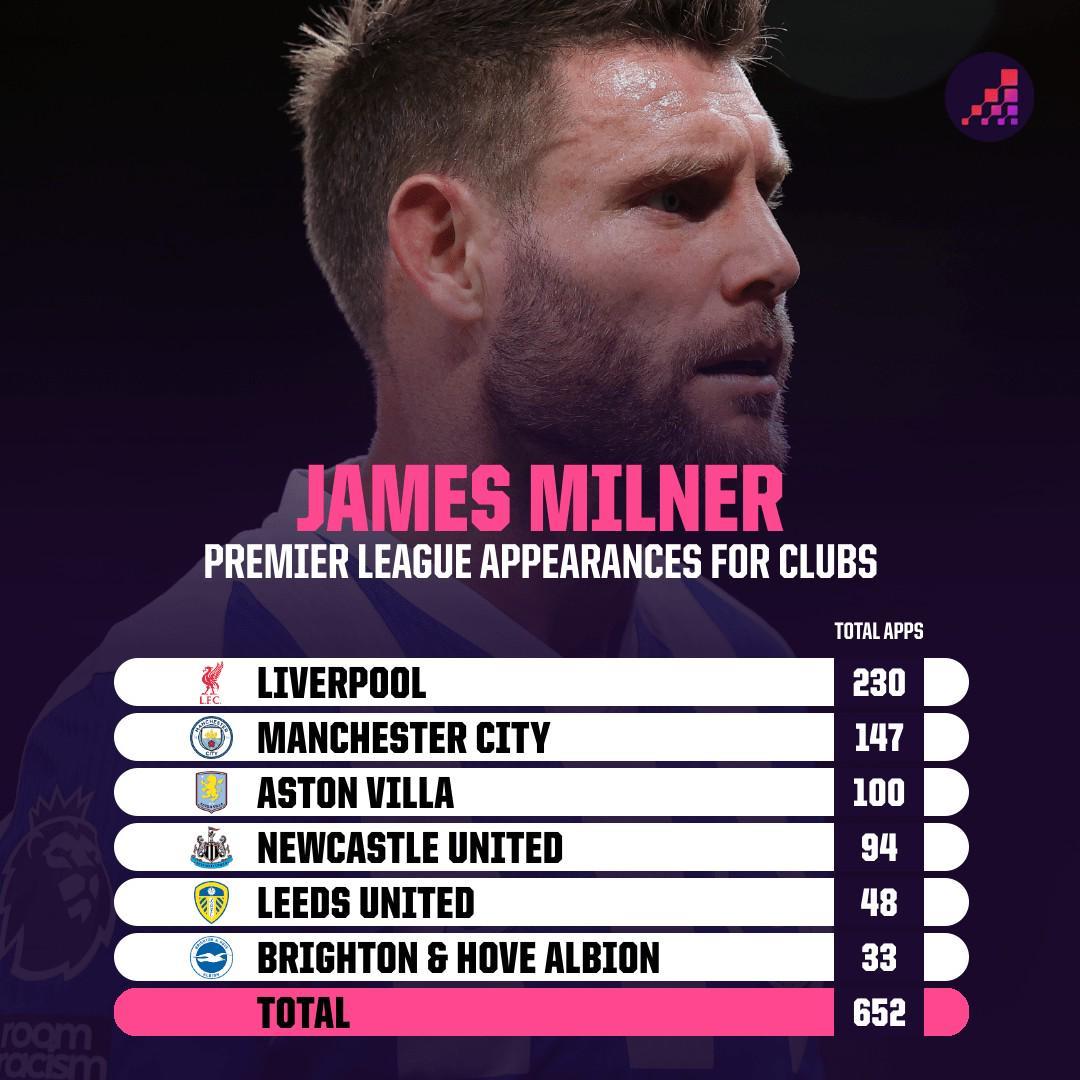 彩经网开奖-只差一场，米尔纳将追平巴里保持的英超历史出场纪录